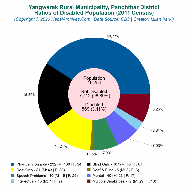 Disabled Population Charts of Yangwarak Rural Municipality