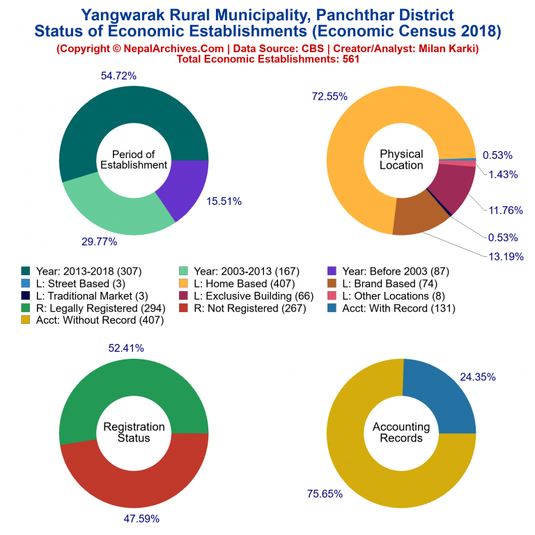 NEC 2018 Economic Establishments Charts of Yangwarak Rural Municipality