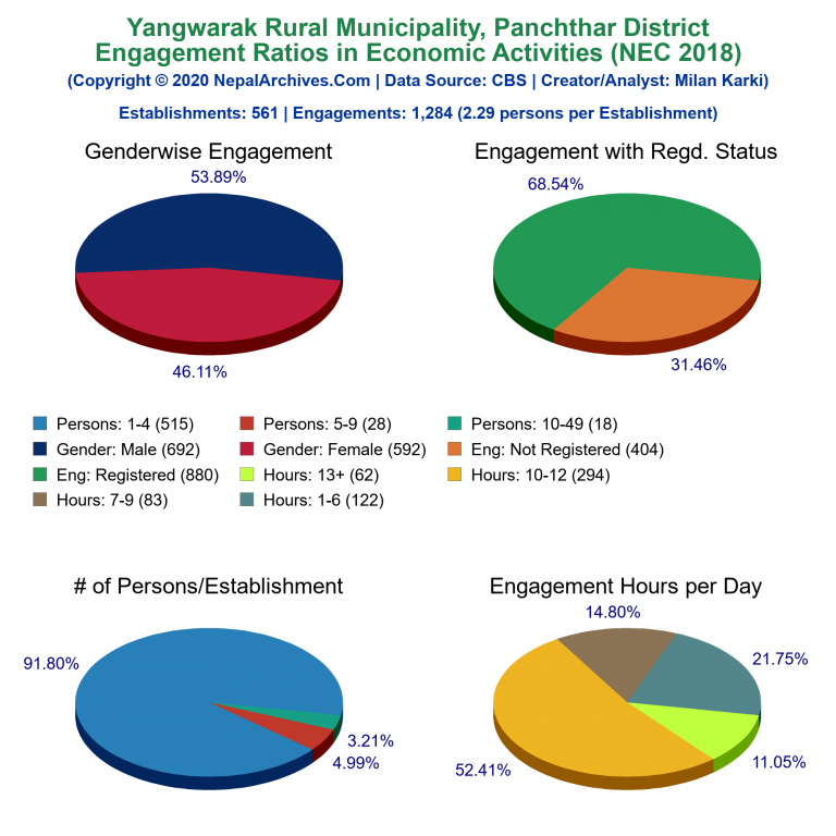 NEC 2018 Economic Engagements Charts of Yangwarak Rural Municipality