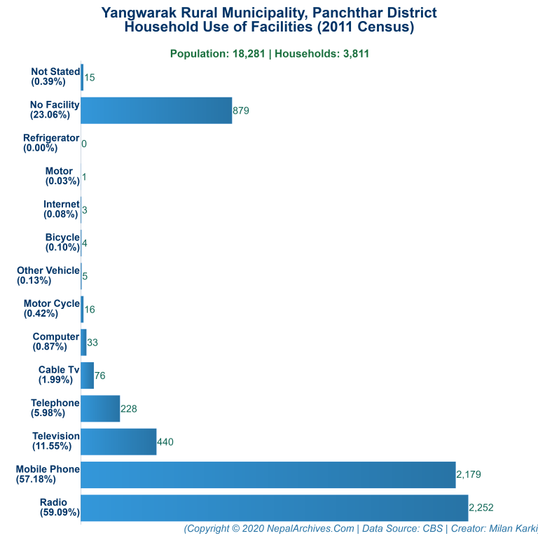 Household Facilities Bar Chart of Yangwarak Rural Municipality