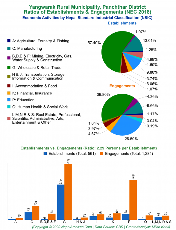 Economic Activities by NSIC Charts of Yangwarak Rural Municipality