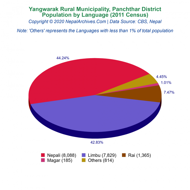 Population by Language Chart of Yangwarak Rural Municipality