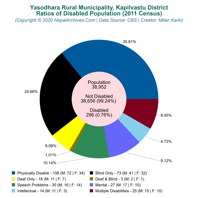 Disabled Population Charts of Yasodhara Rural Municipality