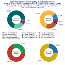 Yasodhara Rural Municipality (Kapilvastu) | Economic Census 2018