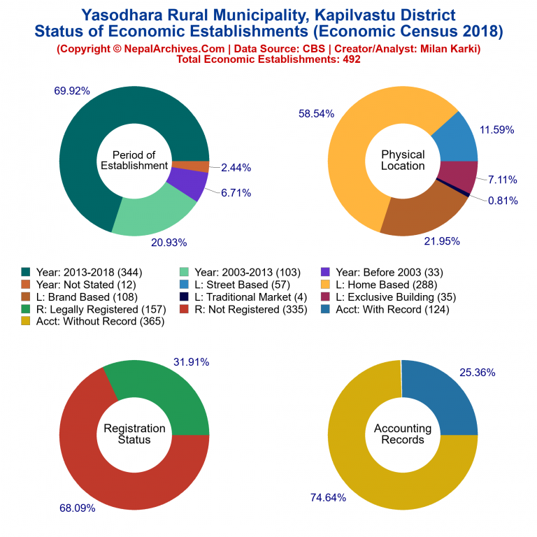 NEC 2018 Economic Establishments Charts of Yasodhara Rural Municipality