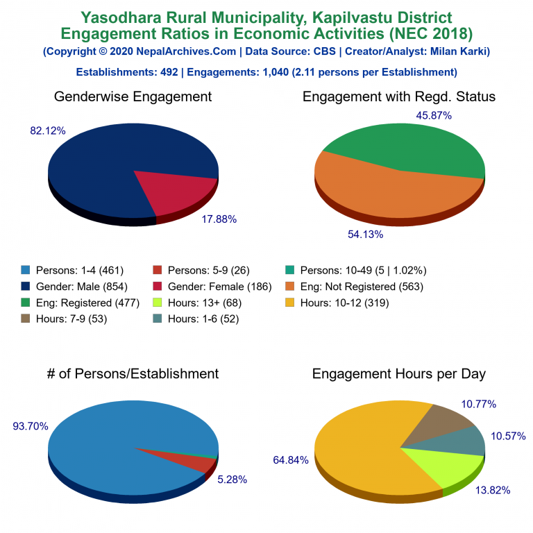 NEC 2018 Economic Engagements Charts of Yasodhara Rural Municipality