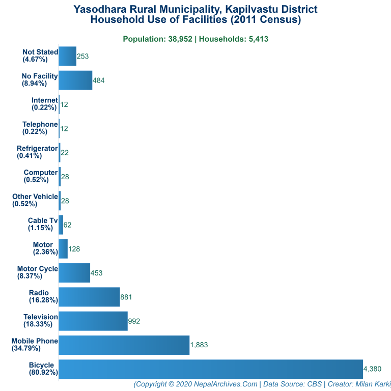 Household Facilities Bar Chart of Yasodhara Rural Municipality