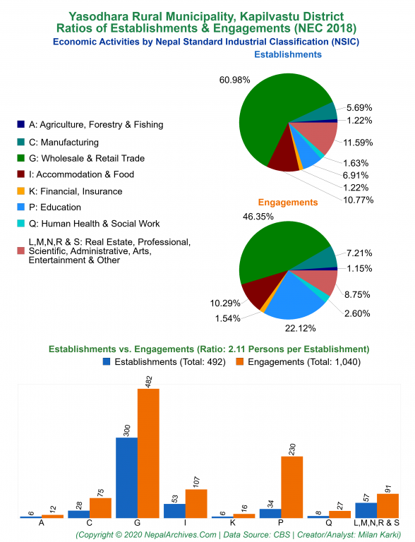 Economic Activities by NSIC Charts of Yasodhara Rural Municipality