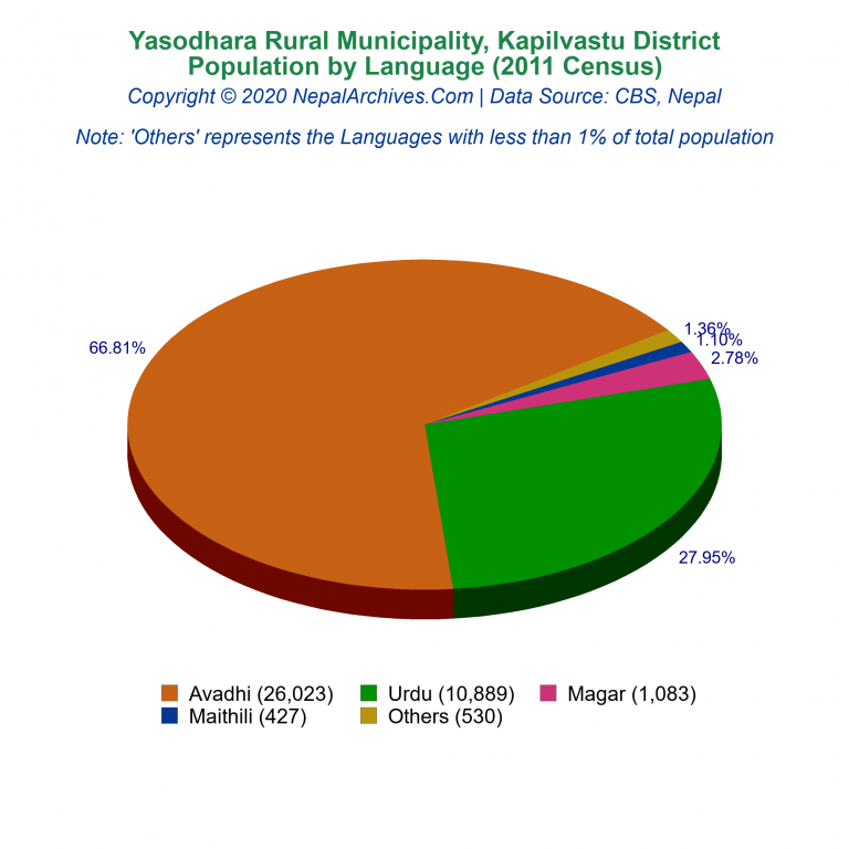 Population by Language Chart of Yasodhara Rural Municipality