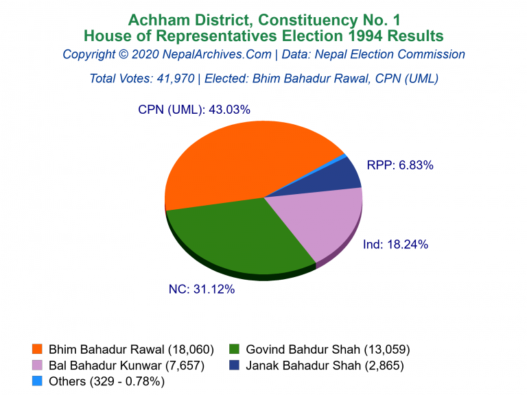 Achham: 1 | House of Representatives Election 1994 | Pie Chart