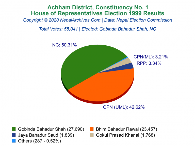 Achham: 1 | House of Representatives Election 1999 | Pie Chart