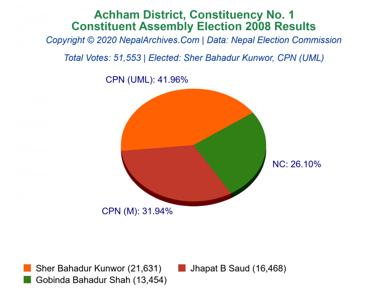 Achham: 1 | Constituent Assembly Election 2008 | Pie Chart