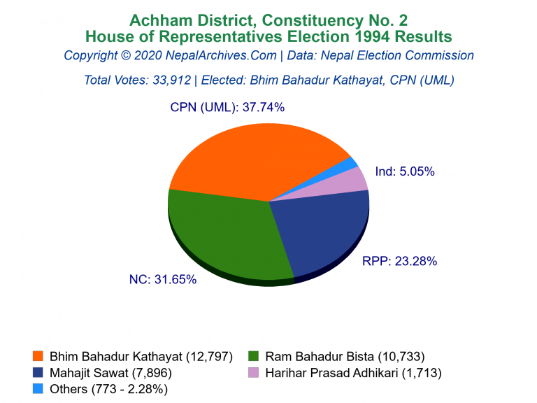 Achham: 2 | House of Representatives Election 1994 | Pie Chart