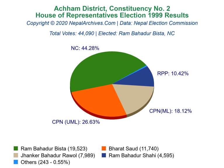 Achham: 2 | House of Representatives Election 1999 | Pie Chart