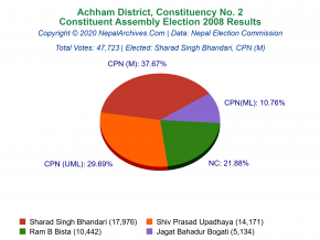 Achham – 2 | 2008 Constituent Assembly Election Results