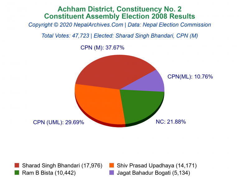 Achham: 2 | Constituent Assembly Election 2008 | Pie Chart