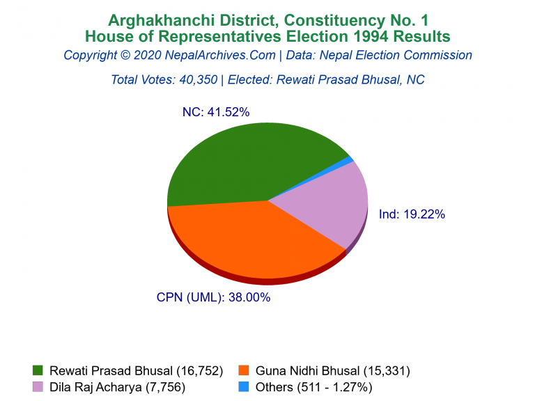 Arghakhanchi: 1 | House of Representatives Election 1994 | Pie Chart