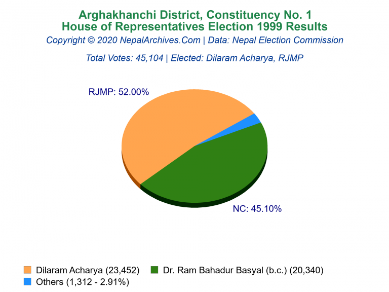 Arghakhanchi: 1 | House of Representatives Election 1999 | Pie Chart