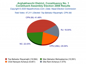 Arghakhanchi – 1 | 2008 Constituent Assembly Election Results