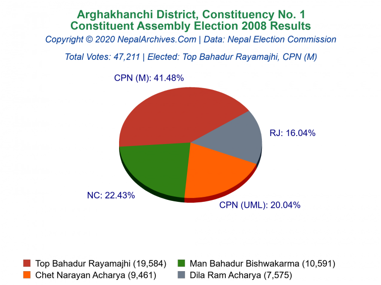 Arghakhanchi: 1 | Constituent Assembly Election 2008 | Pie Chart