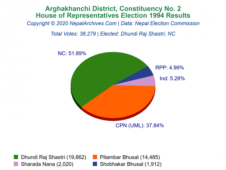 Arghakhanchi: 2 | House of Representatives Election 1994 | Pie Chart