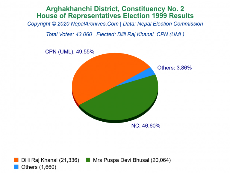 Arghakhanchi: 2 | House of Representatives Election 1999 | Pie Chart