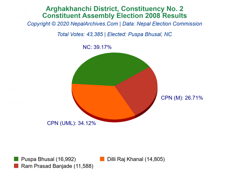 Arghakhanchi: 2 | Constituent Assembly Election 2008 | Pie Chart