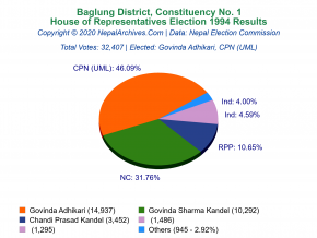 Baglung – 1 | 1994 House of Representatives Election Results