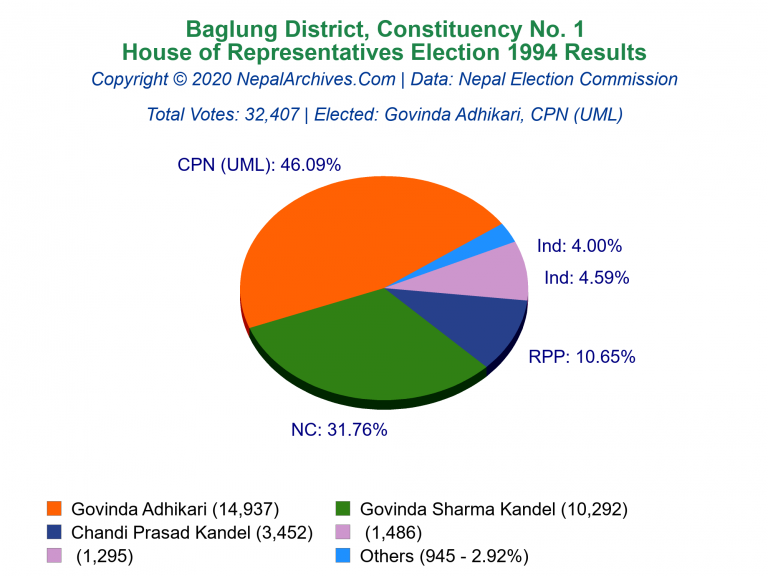 Baglung: 1 | House of Representatives Election 1994 | Pie Chart