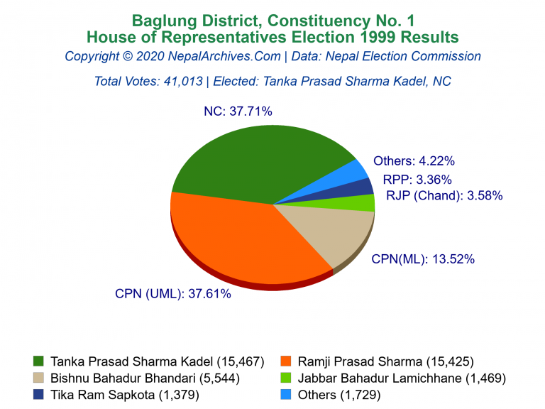 Baglung: 1 | House of Representatives Election 1999 | Pie Chart
