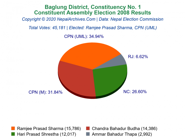 Baglung: 1 | Constituent Assembly Election 2008 | Pie Chart
