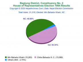 Baglung – 2 | 1994 House of Representatives Election Results