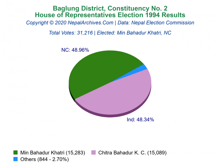 Baglung: 2 | House of Representatives Election 1994 | Pie Chart