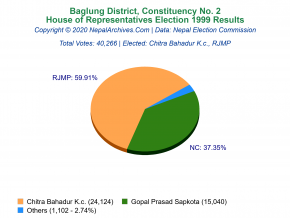 Baglung – 2 | 1999 House of Representatives Election Results