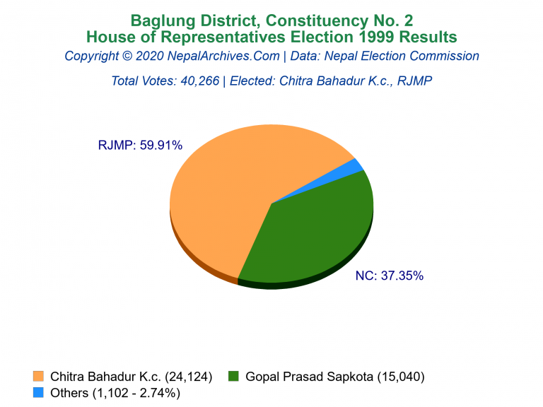 Baglung: 2 | House of Representatives Election 1999 | Pie Chart