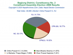 Baglung – 2 | 2008 Constituent Assembly Election Results