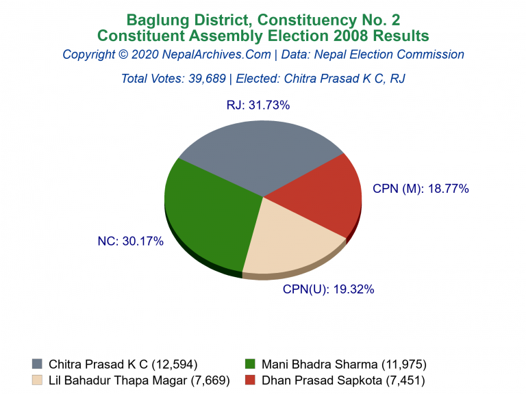 Baglung: 2 | Constituent Assembly Election 2008 | Pie Chart