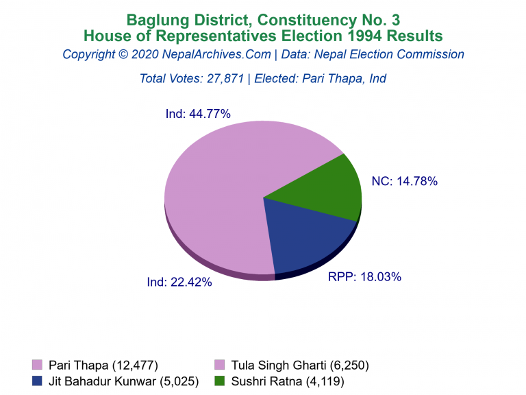 Baglung: 3 | House of Representatives Election 1994 | Pie Chart