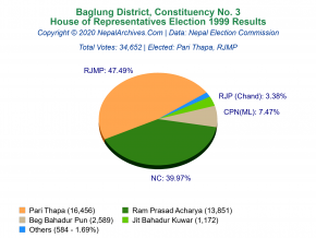 Baglung – 3 | 1999 House of Representatives Election Results