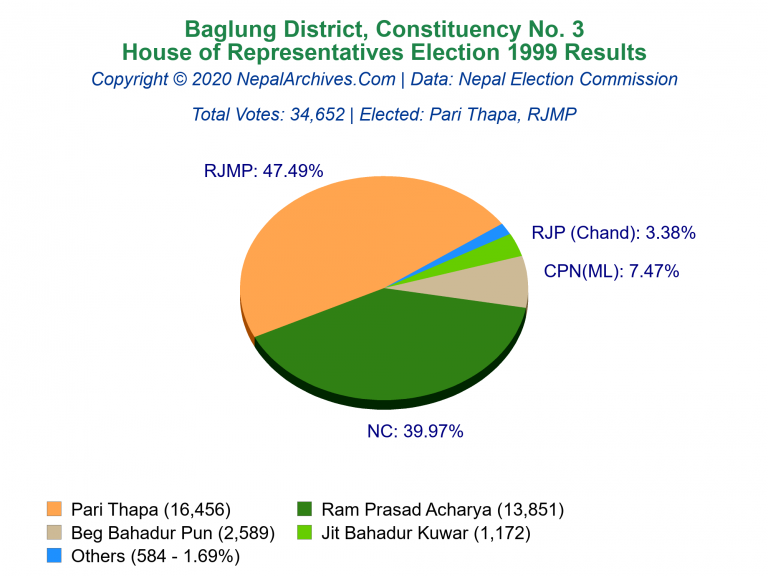 Baglung: 3 | House of Representatives Election 1999 | Pie Chart