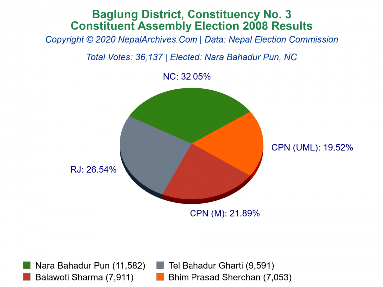 Baglung: 3 | Constituent Assembly Election 2008 | Pie Chart