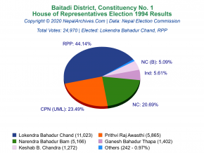 Baitadi – 1 | 1994 House of Representatives Election Results