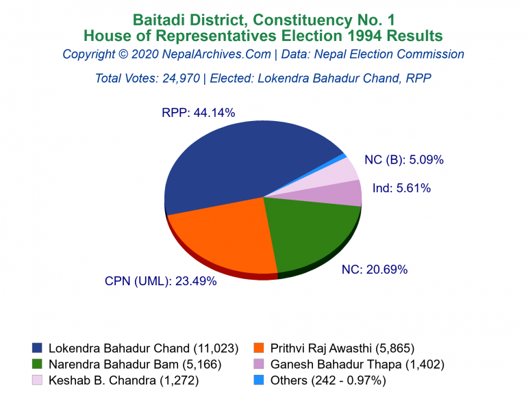 Baitadi: 1 | House of Representatives Election 1994 | Pie Chart