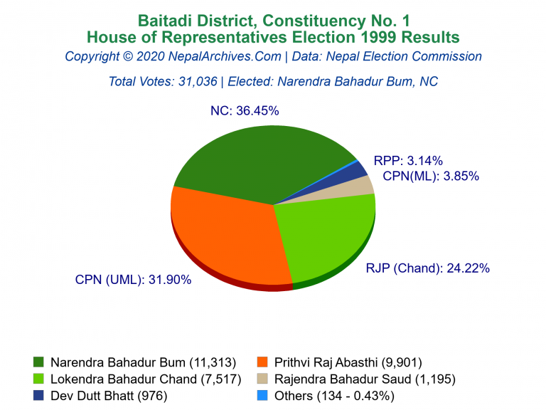 Baitadi: 1 | House of Representatives Election 1999 | Pie Chart