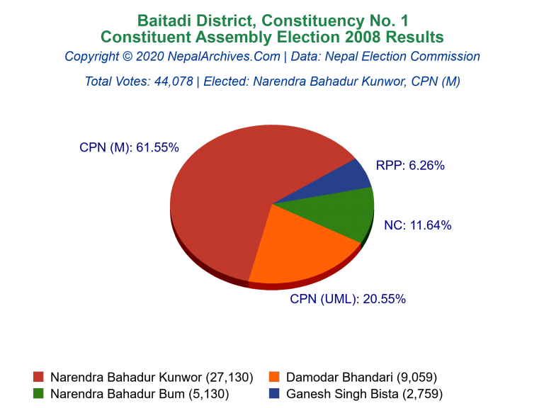 Baitadi: 1 | Constituent Assembly Election 2008 | Pie Chart