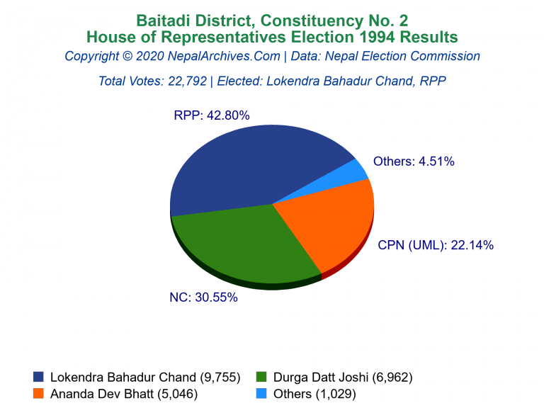 Baitadi: 2 | House of Representatives Election 1994 | Pie Chart