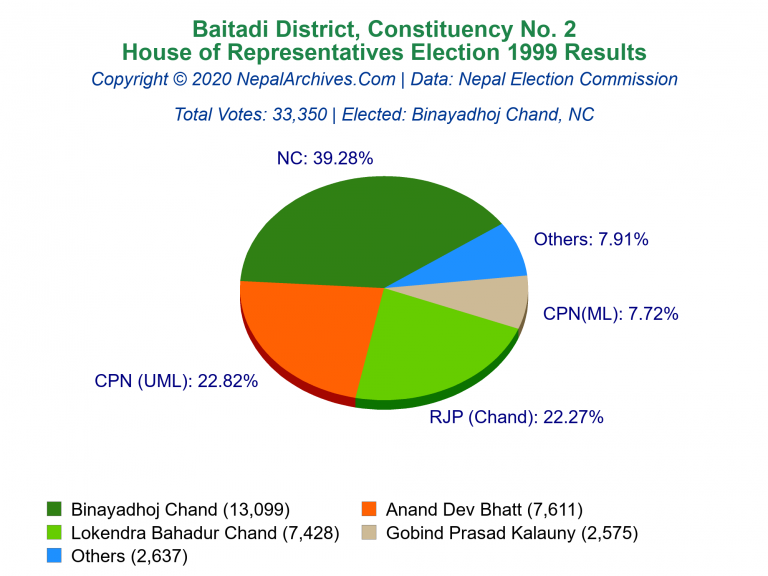 Baitadi: 2 | House of Representatives Election 1999 | Pie Chart