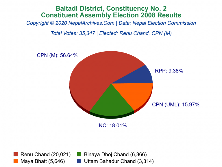 Baitadi: 2 | Constituent Assembly Election 2008 | Pie Chart