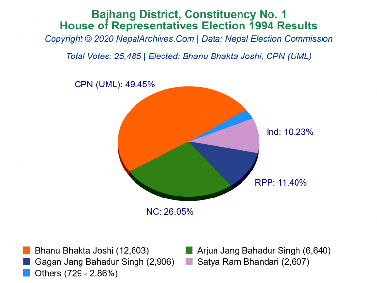 Bajhang: 1 | House of Representatives Election 1994 | Pie Chart