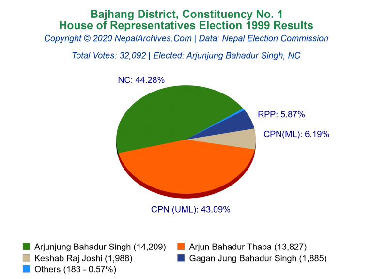 Bajhang: 1 | House of Representatives Election 1999 | Pie Chart